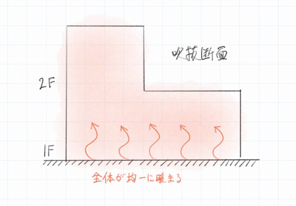 壁掛けエアコンによる室の暖まり方