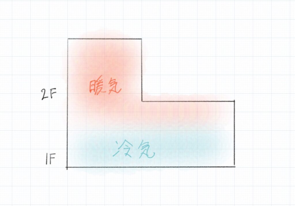 集中する暖気と寒気