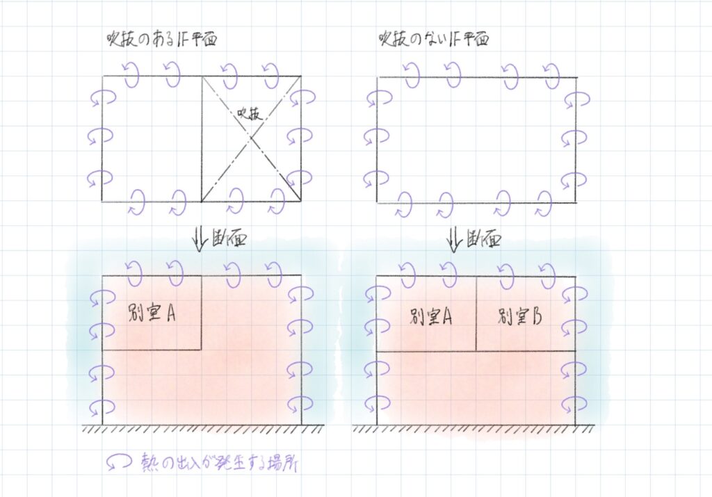 同一平面での吹き抜け有無による熱還流量の違い