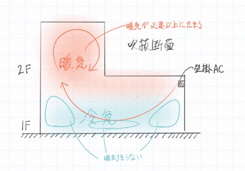 壁掛けエアコンによる室の暖まり方