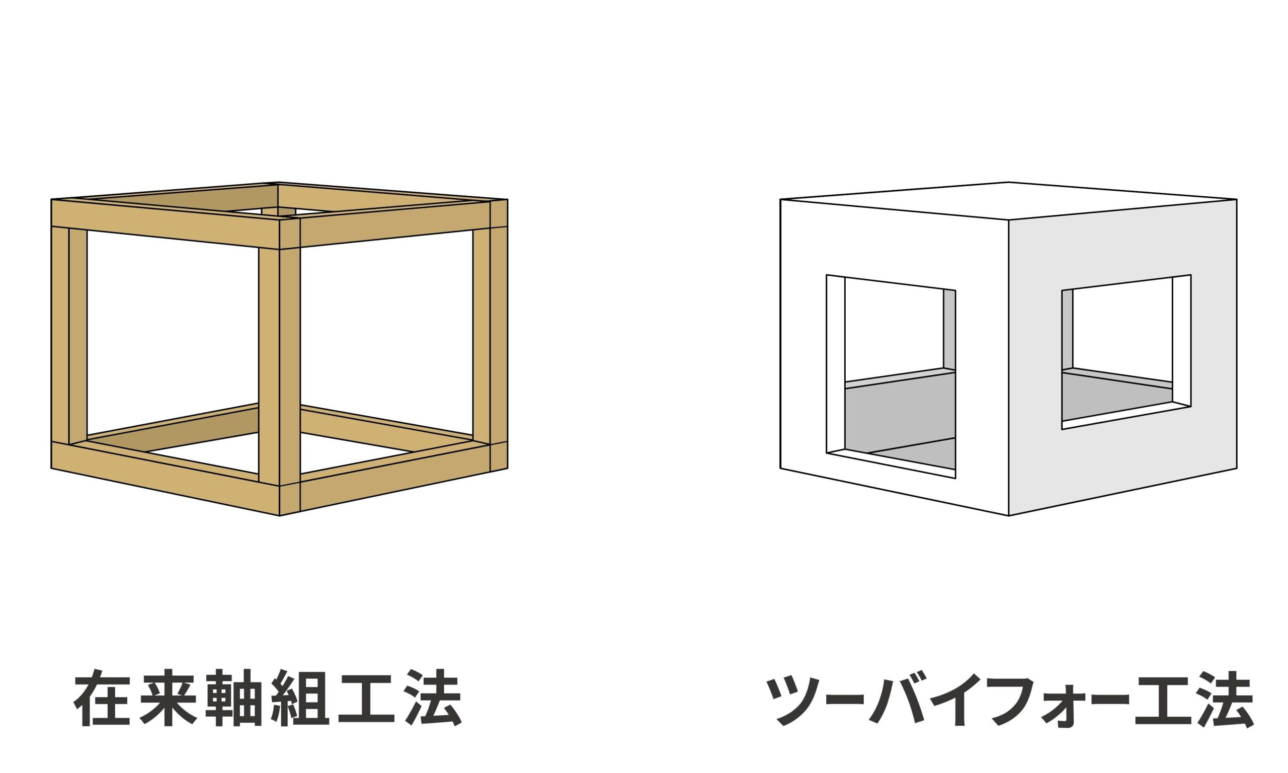 在来軸組工法と2×4工法