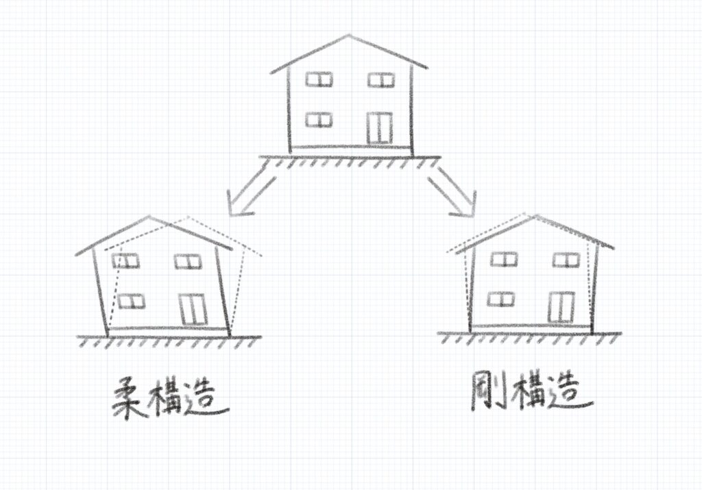 造構造と柔構造