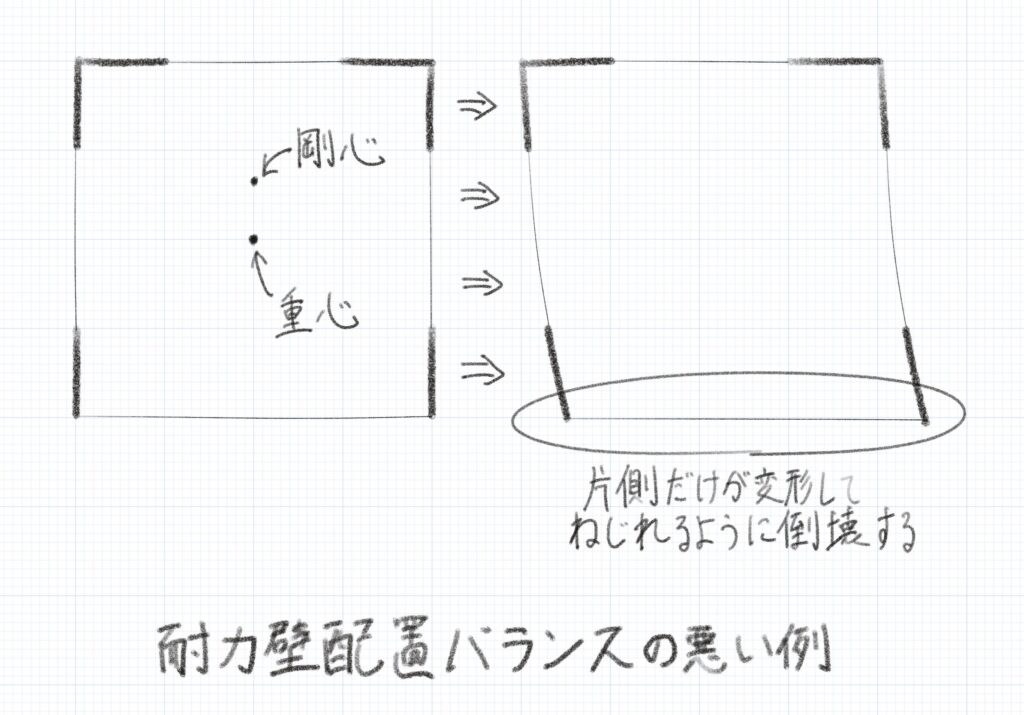 耐力壁の配置バランス